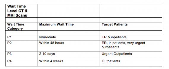 Radiology Waitlists | Ontario Association Of Radiologists